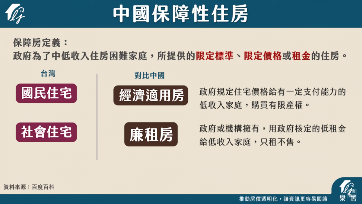 中國保障性住房