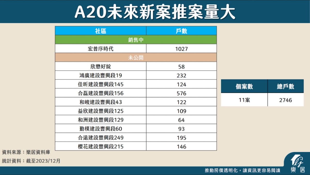 A20未來新案推案量大