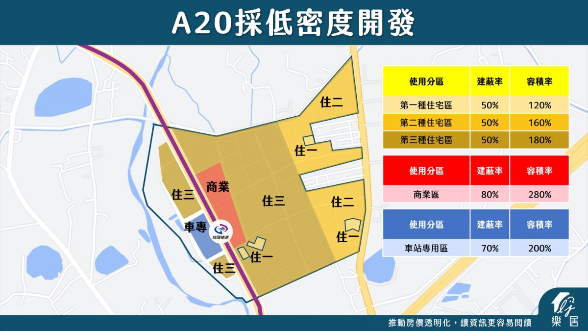 A20採低密度開發