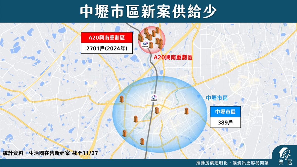 中壢市區新案供給少