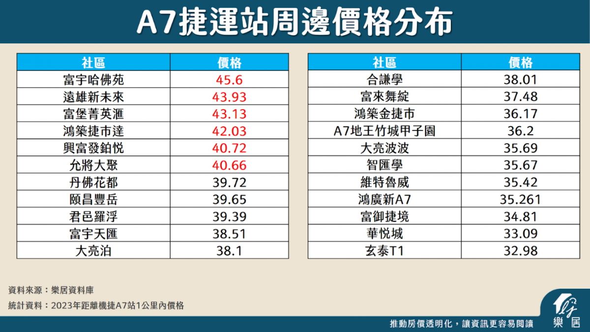 A7捷運站周邊價格分布