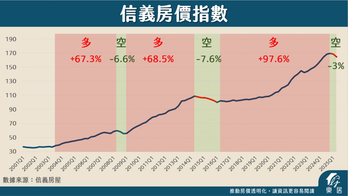 信義房價指數