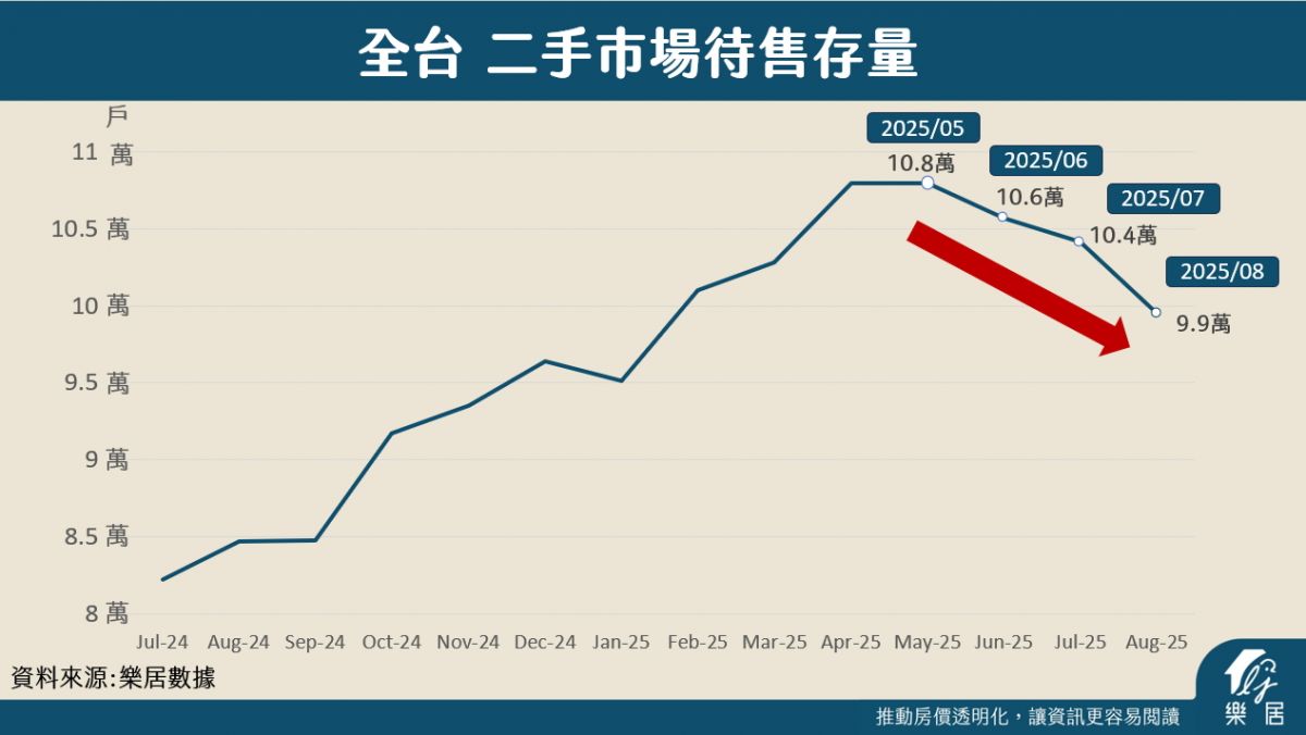 全台二手市場待售存量