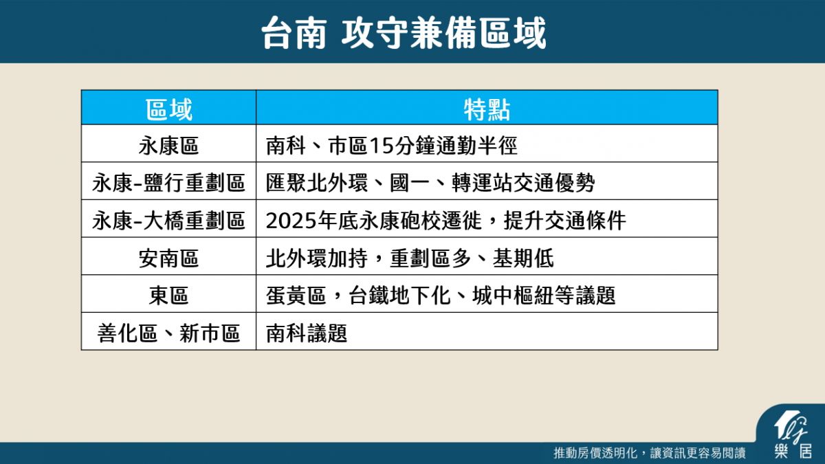 台南攻守兼備區域