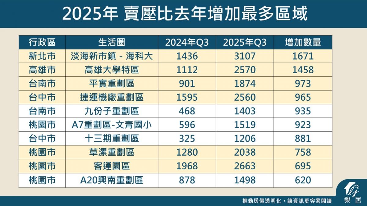 2025年 賣壓比去年增加最多區域