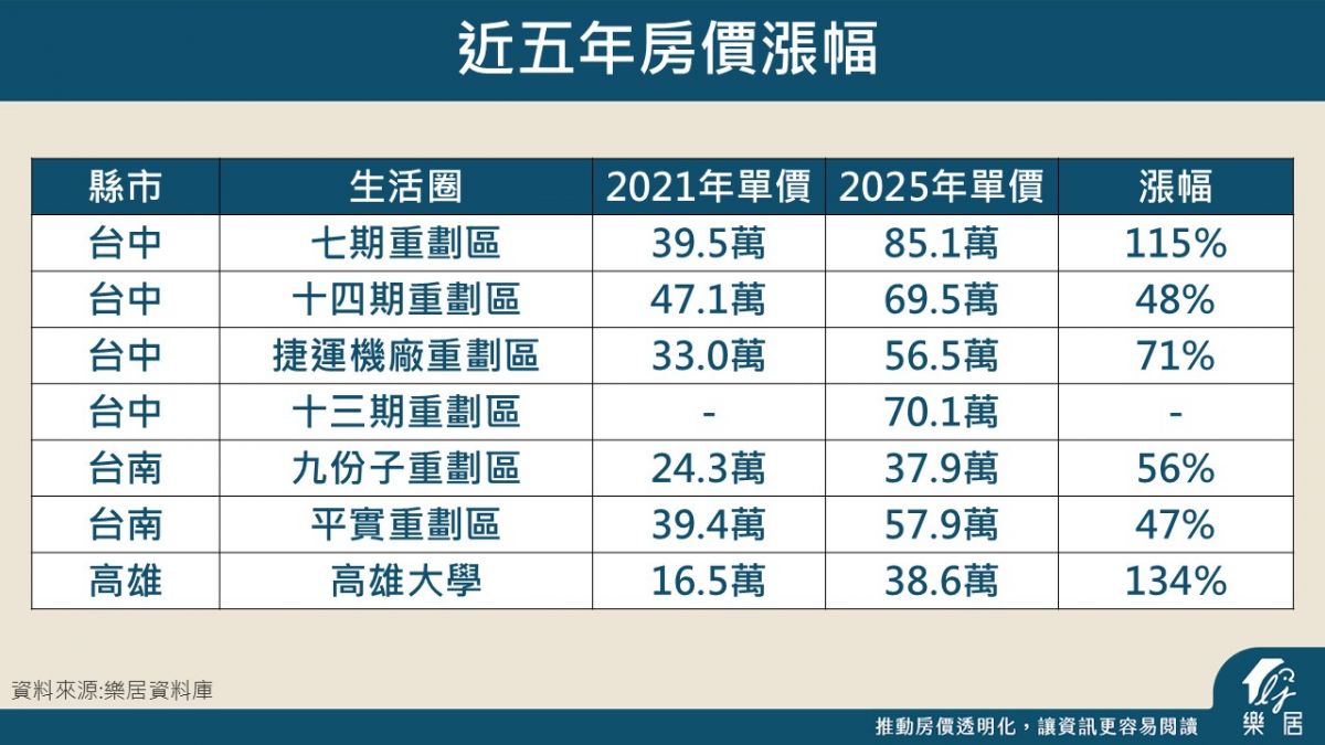 近五年房價漲幅