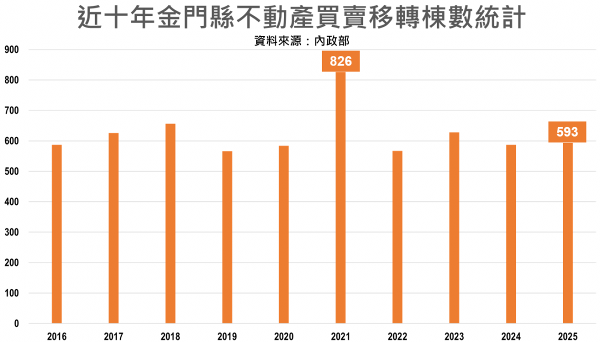 近十年金門不動產買賣移轉