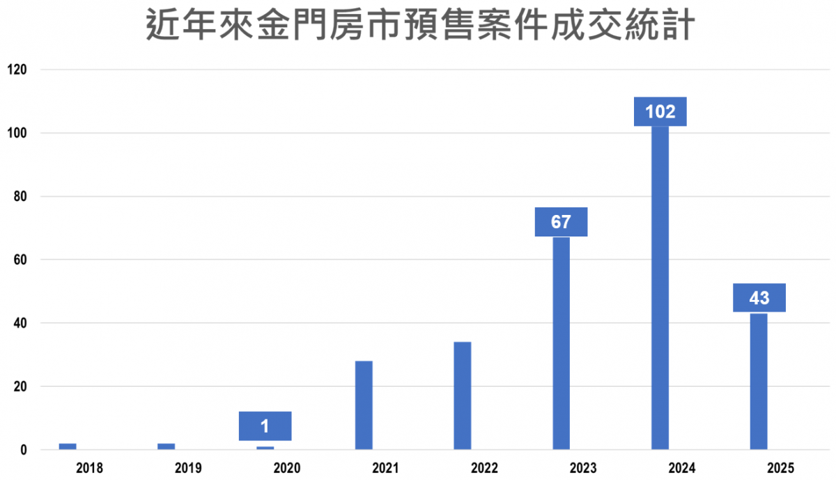 近年金門預售案件統計