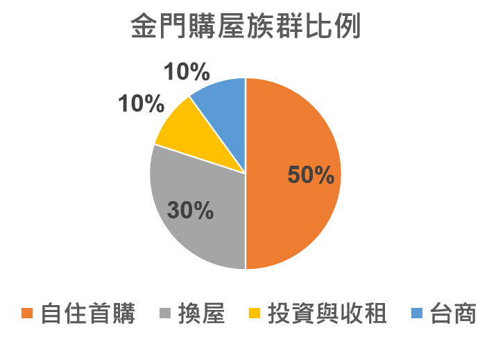 金門購屋族群比例