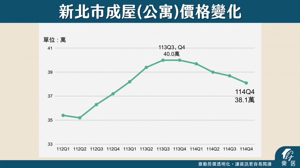 新北市公寓價格變化