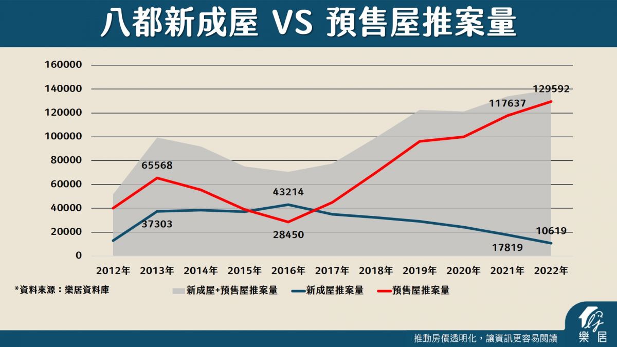 八都新成屋 VS 預售屋推案量
