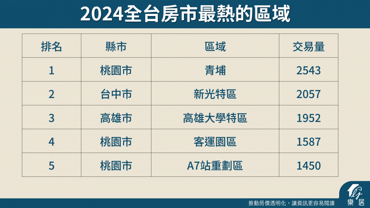 2024全台房市最熱的區域