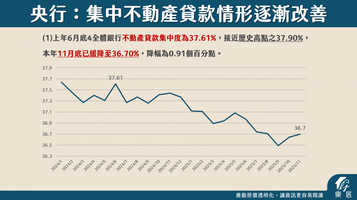 不動產貸款情形改善1