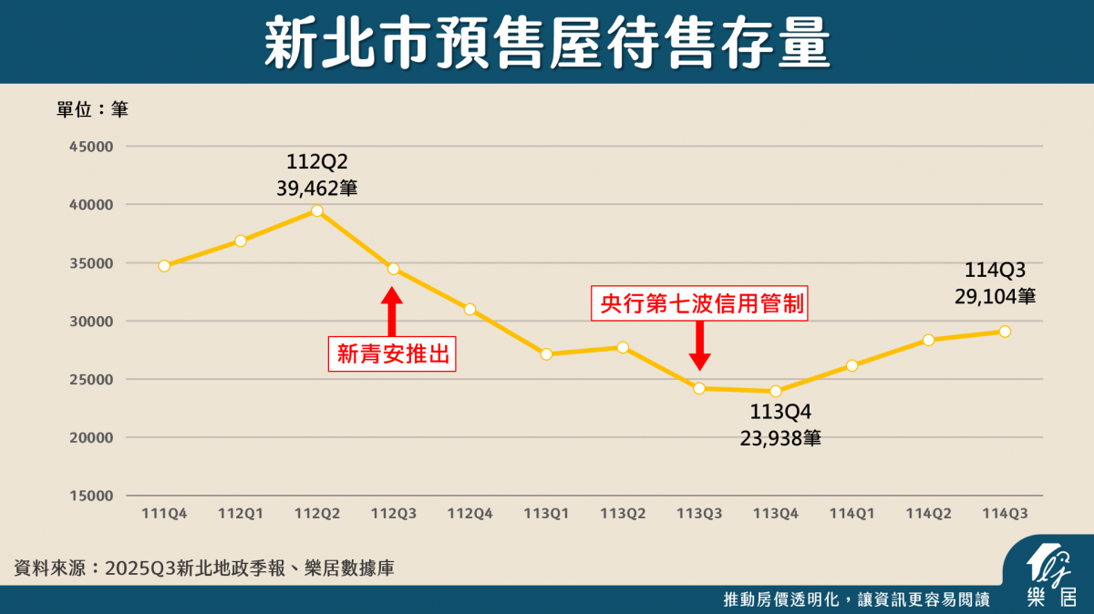 新北市預售待售
