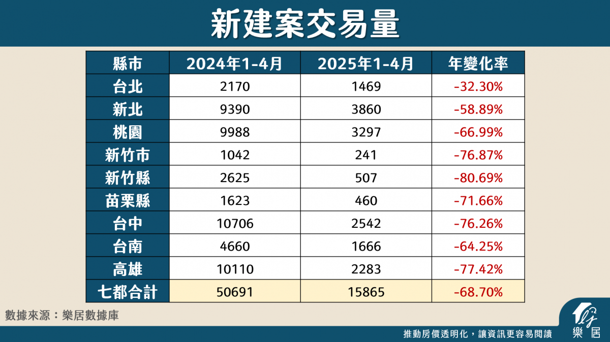 新建案交易量