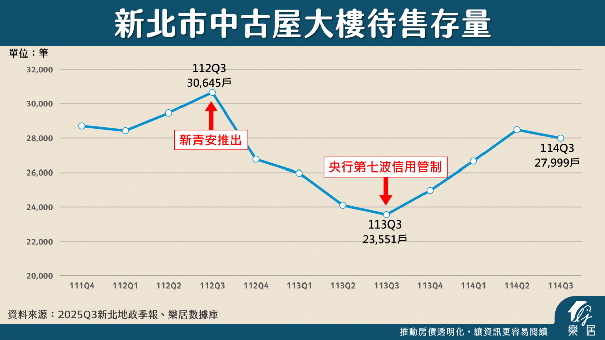 新北中古大樓待售