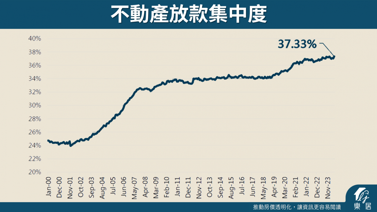 不動產放款集中度