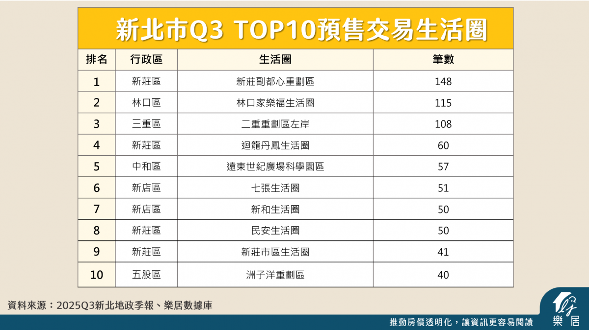 新北市Q3 top10預售交易生活圈