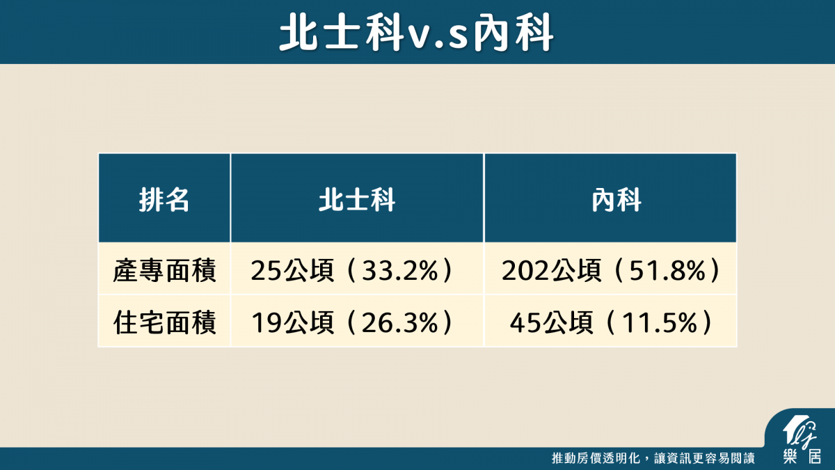 北士科 vs 內科