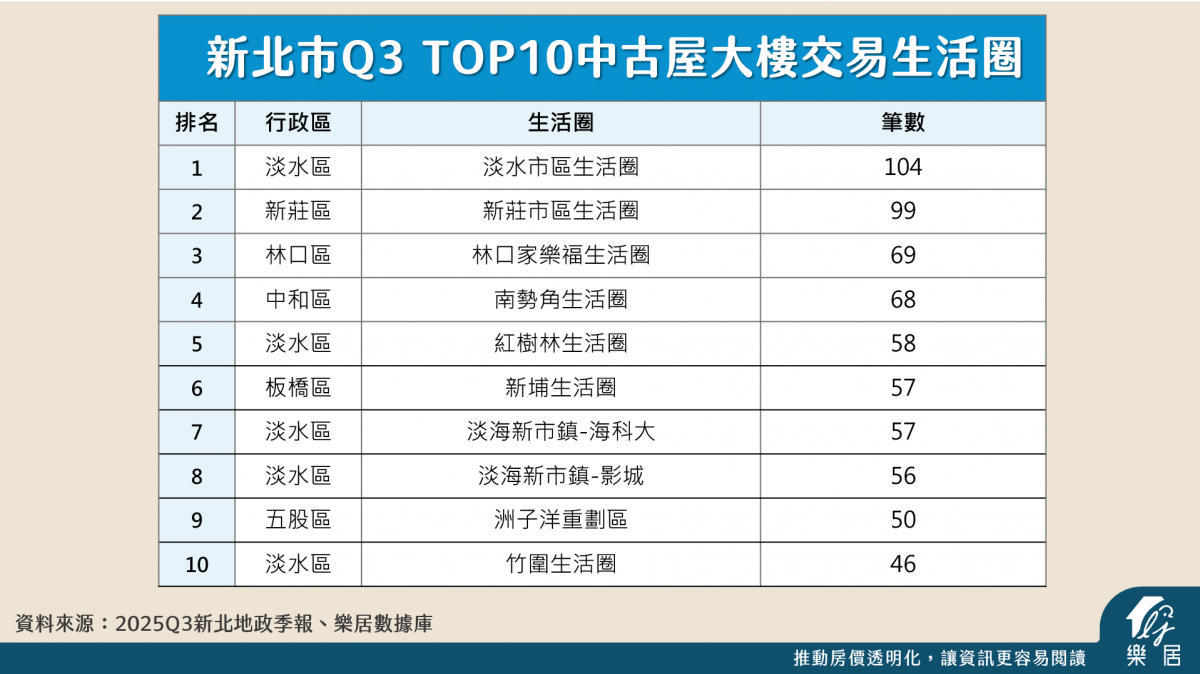 新北市Q3top10中古大樓交易生活圈