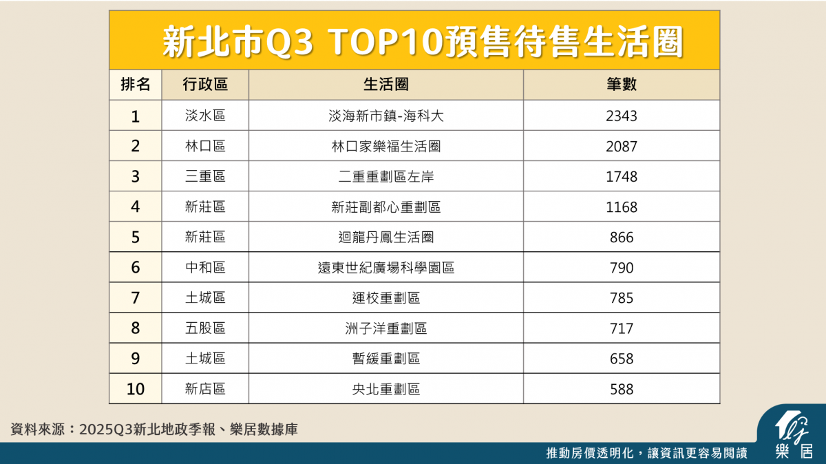 新北市Q3十大預售待售