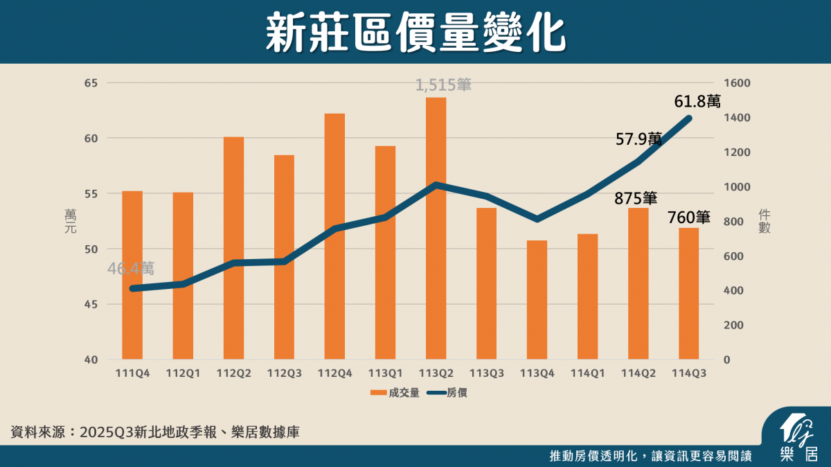 新莊區價量變化