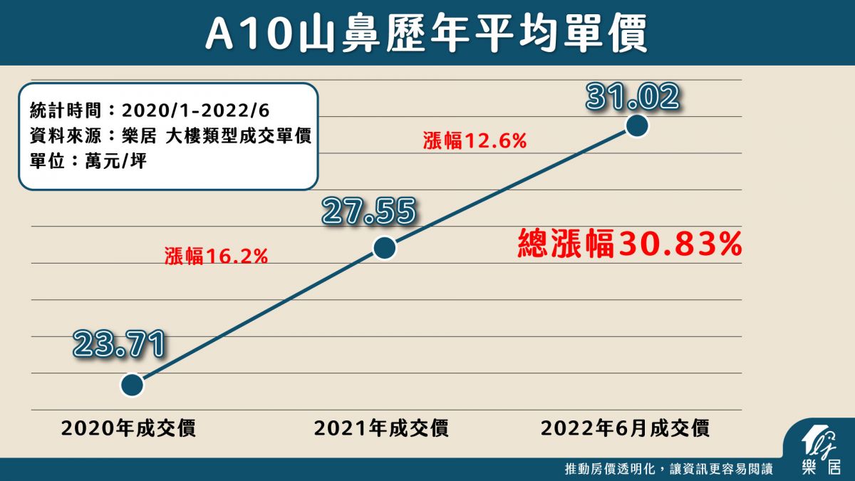 山鼻房價走勢