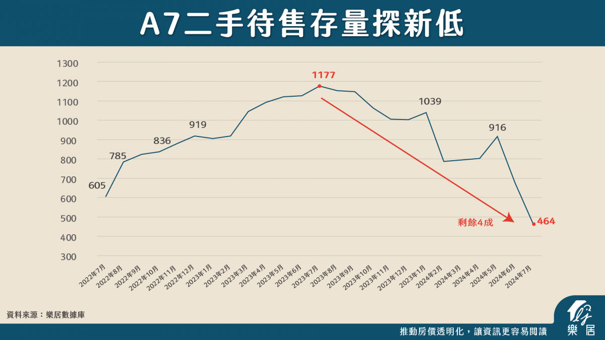 A7二手待售存量探新低