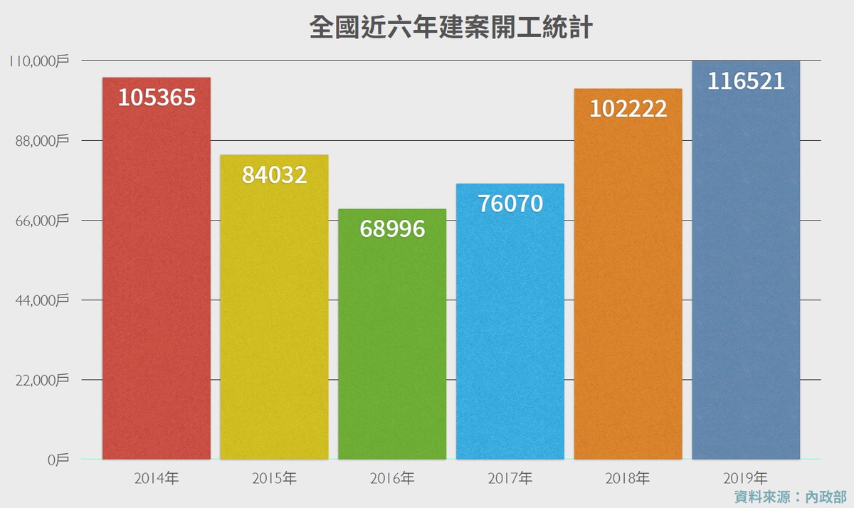 2019建案開工數