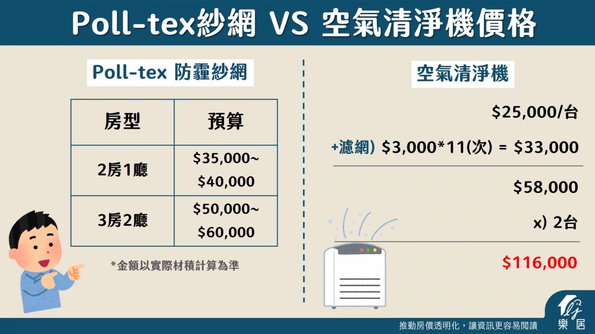 Poll-tex紗網 VS 空氣清淨機價格