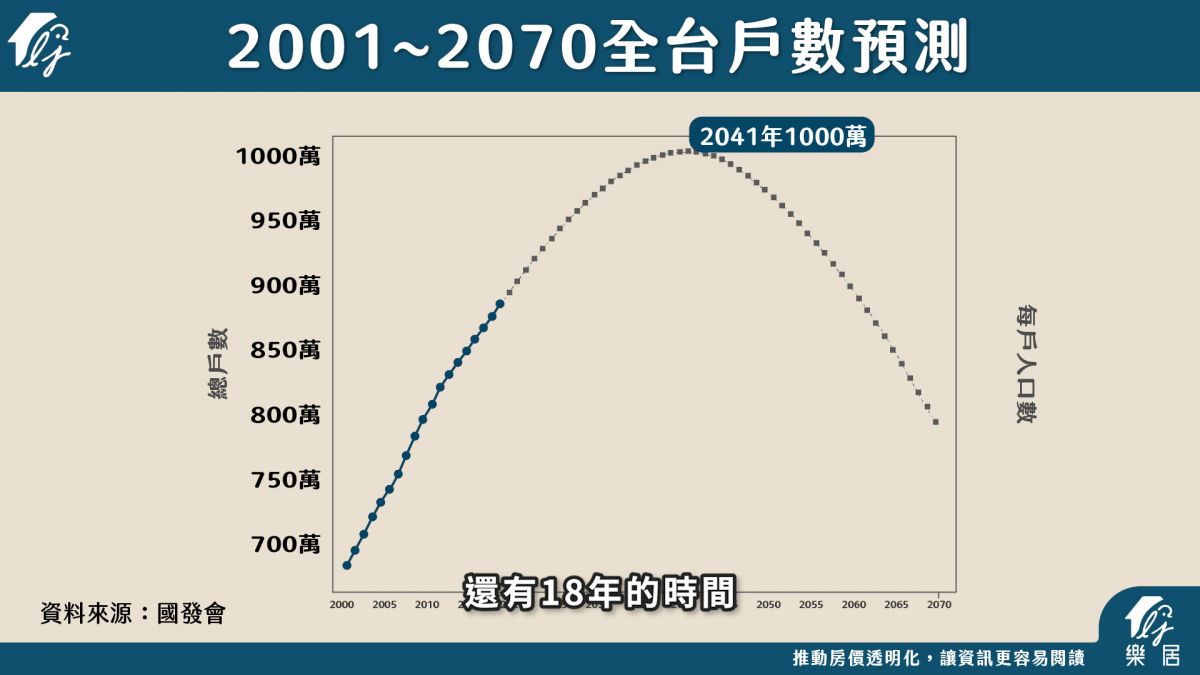 全台戶數