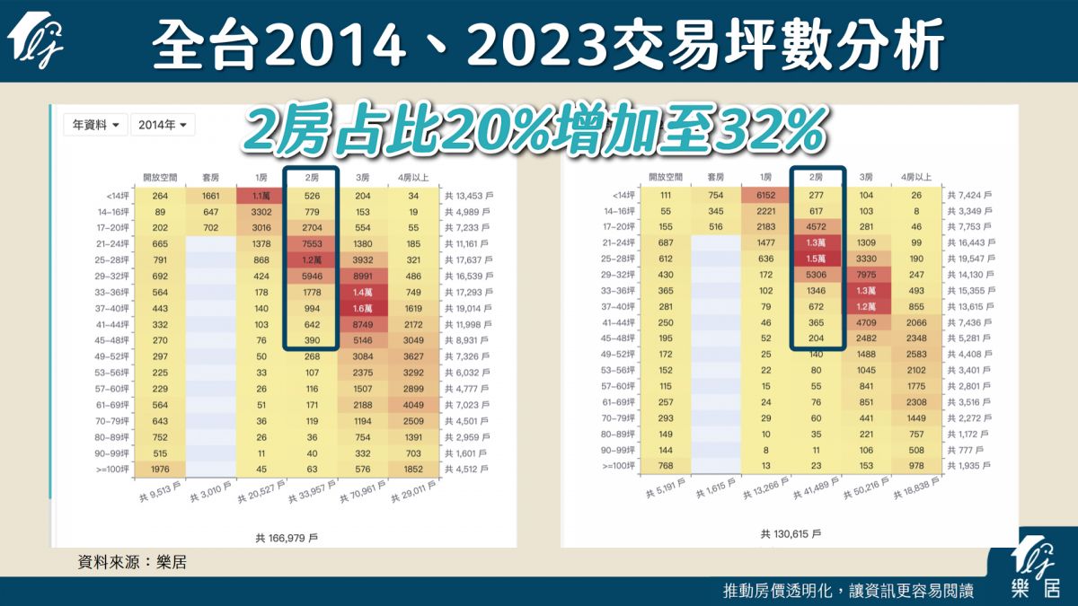 兩房占比