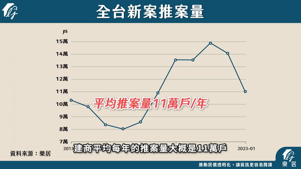 全台新案推案量