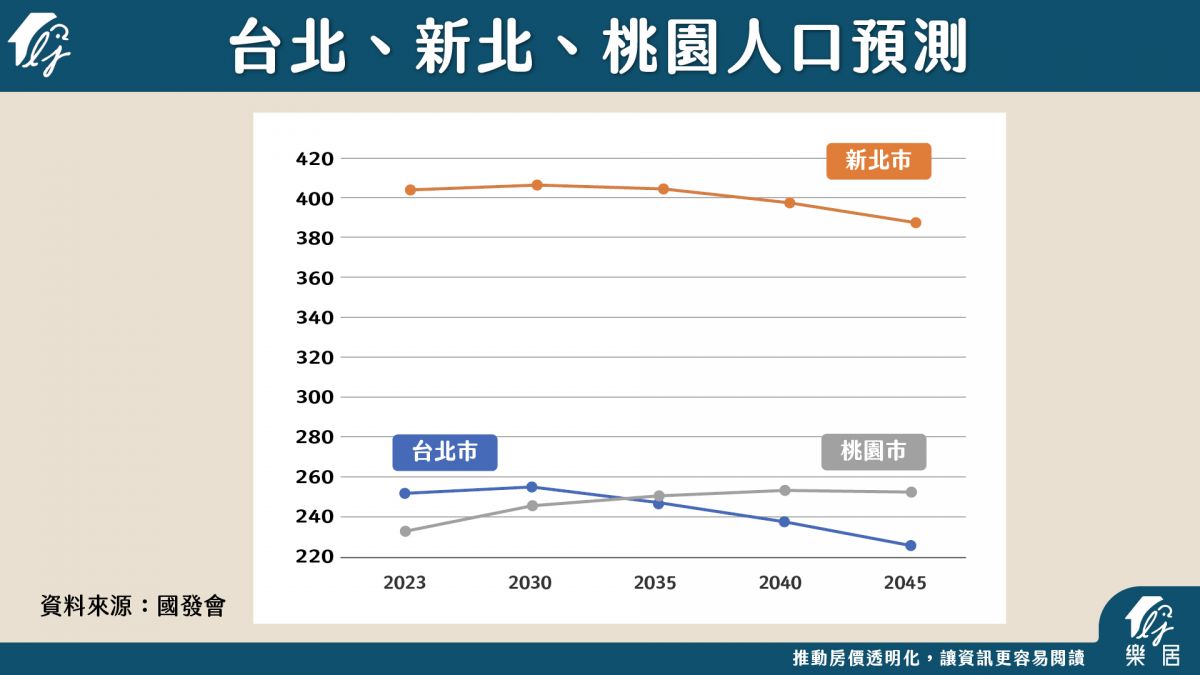 雙北桃園人口