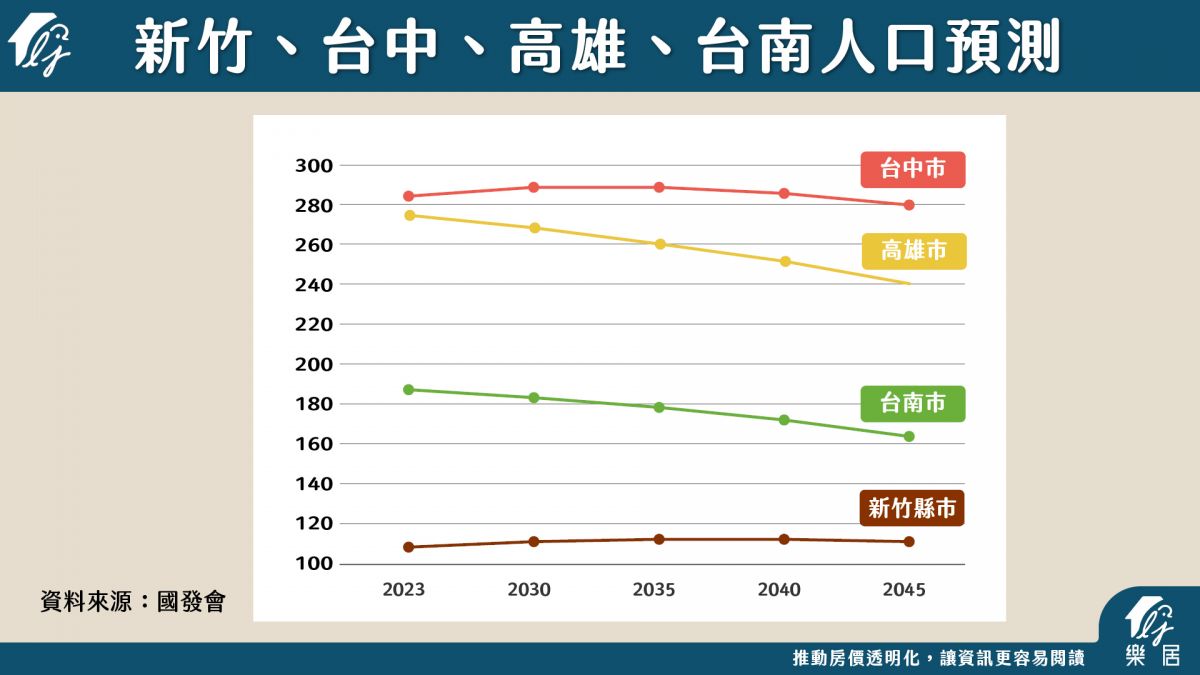 新竹台中高雄台南人口