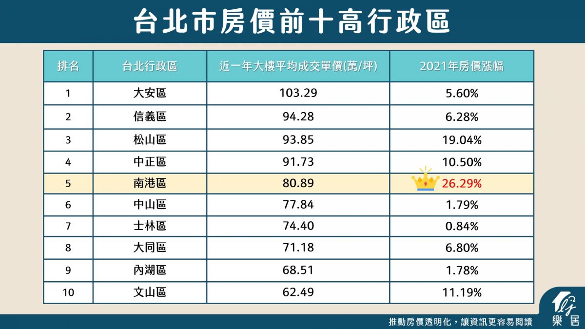 台北行政區排行