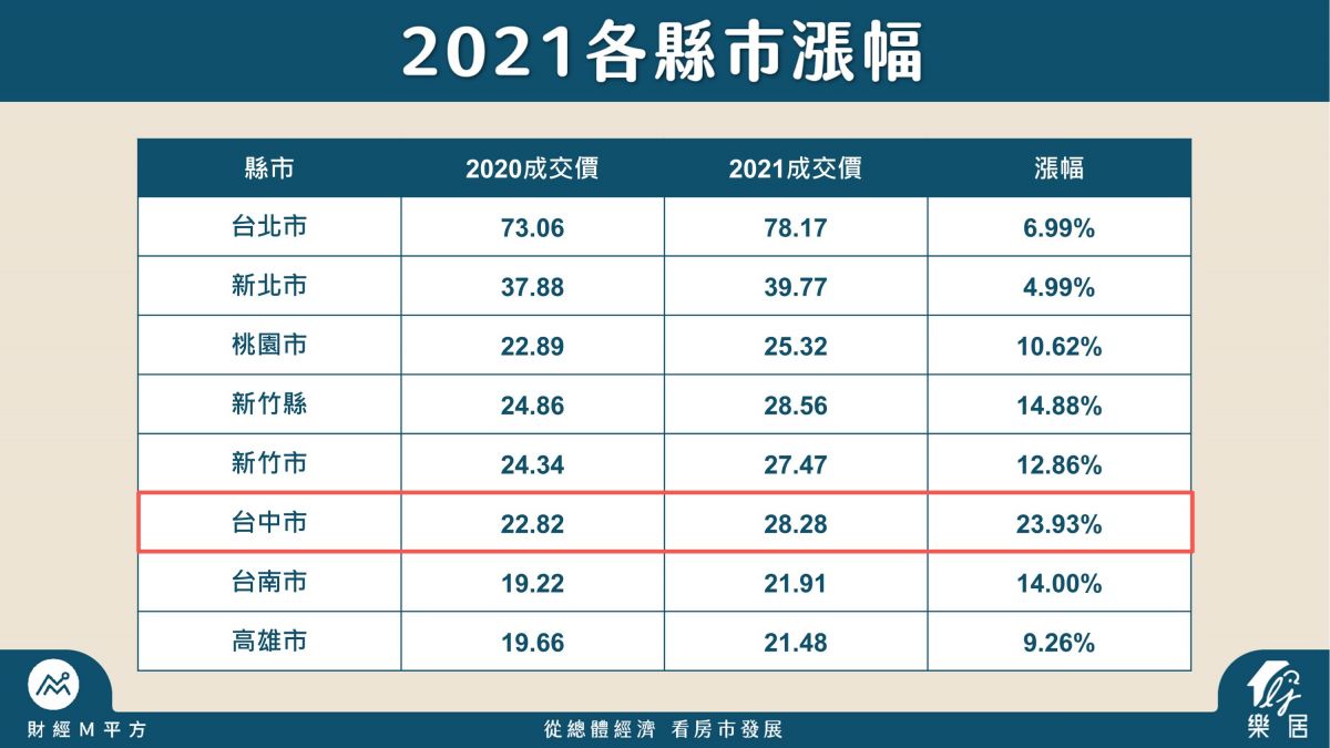 2021各縣市漲幅