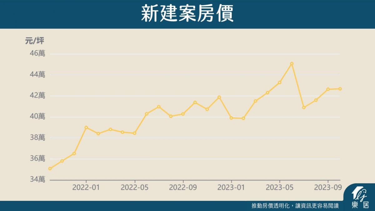 新建案房價