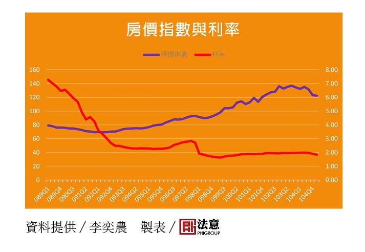 一路降息，房價往哪去？
