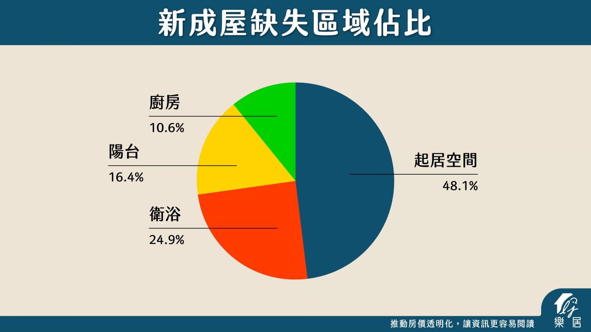 新成屋缺失區域占比