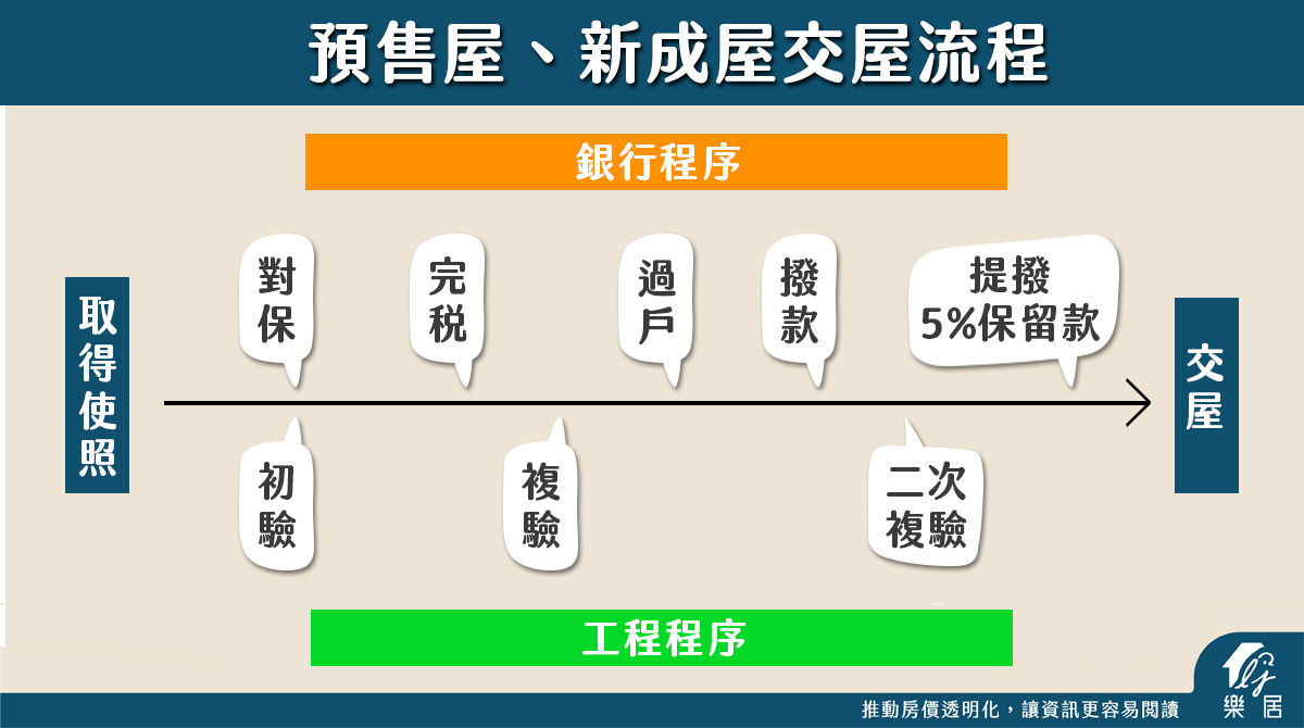 預售屋新成屋交屋流程