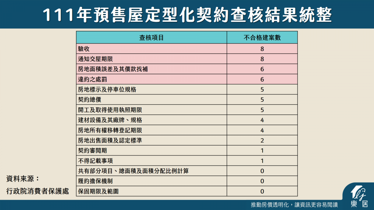 買預售屋時，合約常見四大坑！你踩到了幾坑？