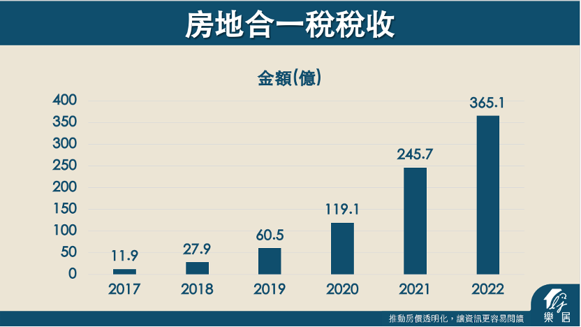 房地合一稅稅收