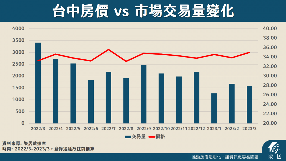 台中房市