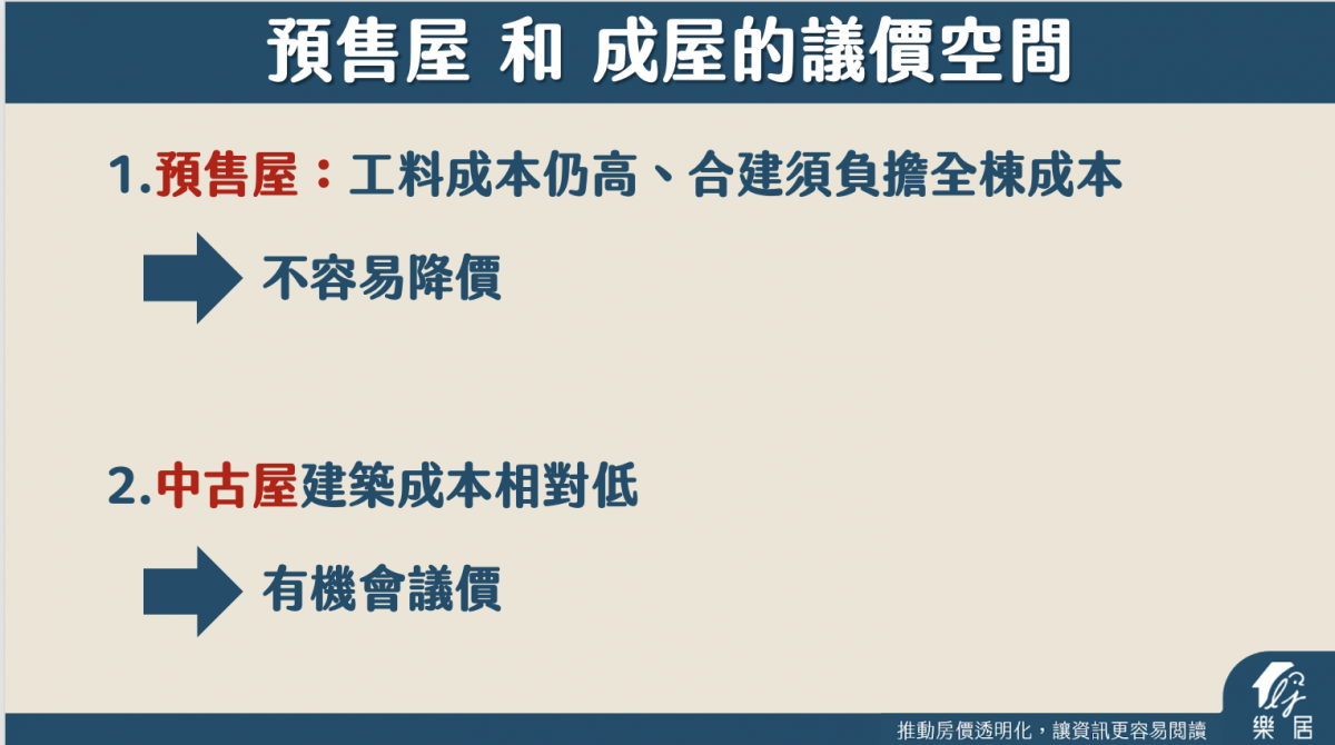 預售屋 和 成屋 議價空間