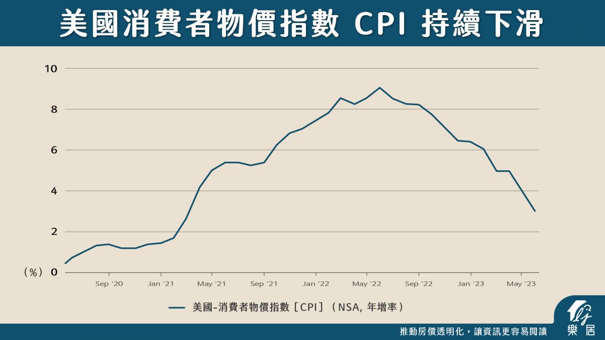 美國房市不怕大升息？還在漲！