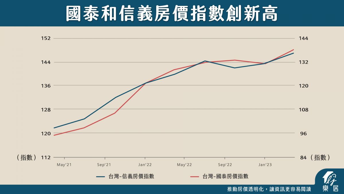 國泰和信義房價