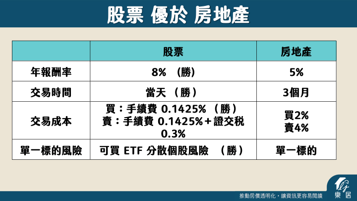 股票優於房地產