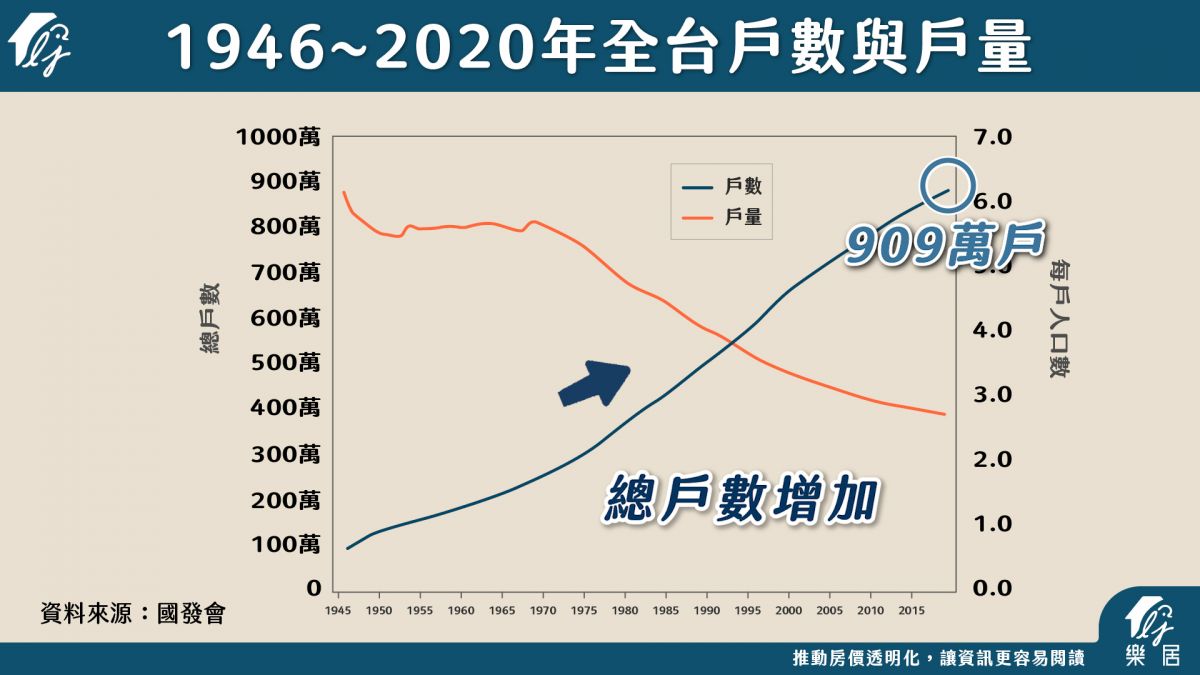 每戶人口