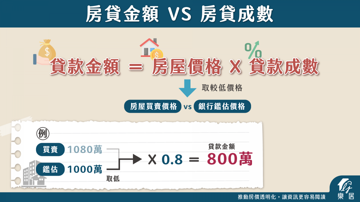 房貸